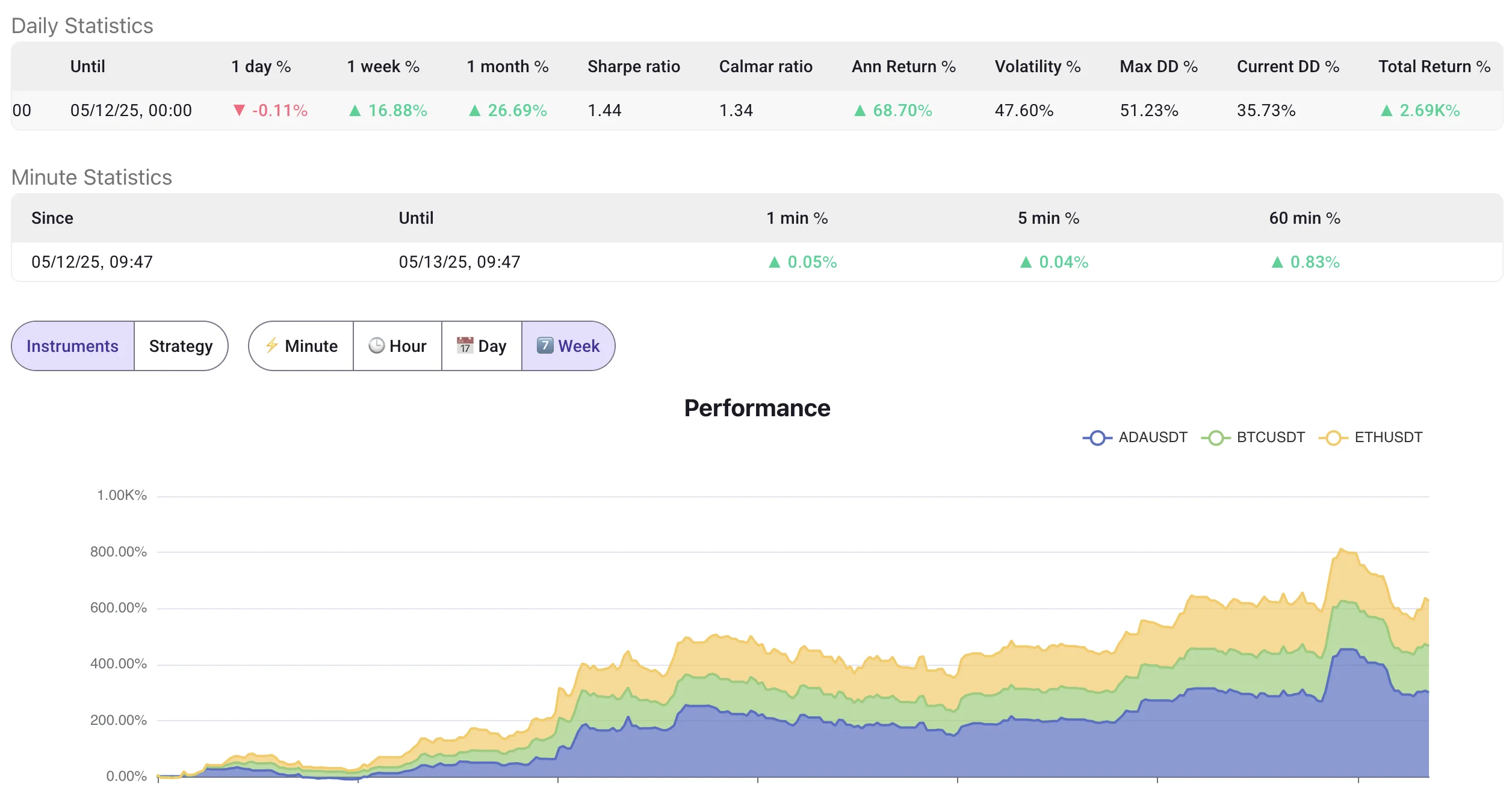 macd diversified result